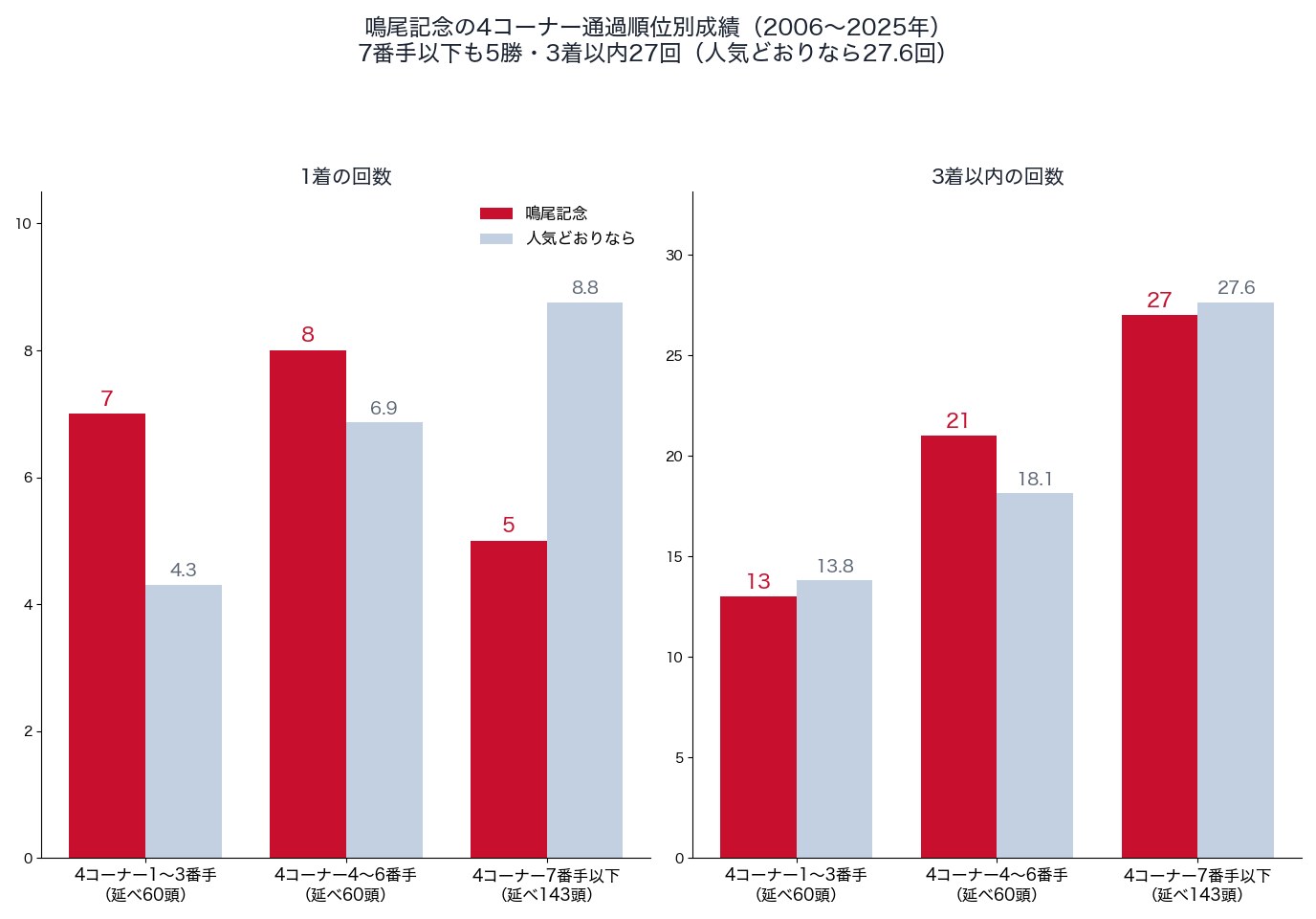 鳴尾記念の4コーナー通過順位別の1着・3着以内の回数と、人気どおりの回数（2006〜2025年）
