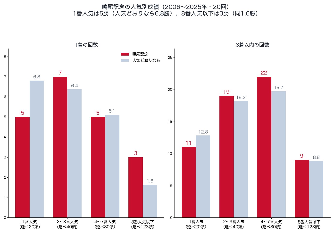 鳴尾記念の人気別の1着・3着以内の回数と、人気どおりの回数（2006〜2025年）