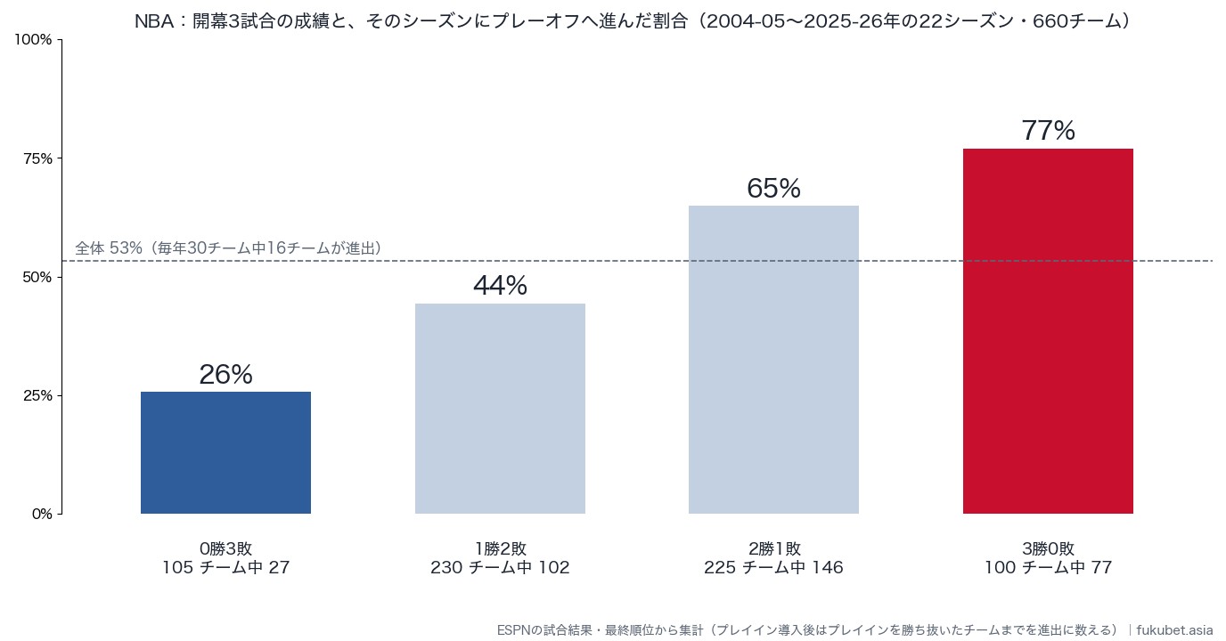 NBA:開幕3試合の成績とプレーオフ進出率(2004-05〜2025-26年の22シーズン・660チーム)