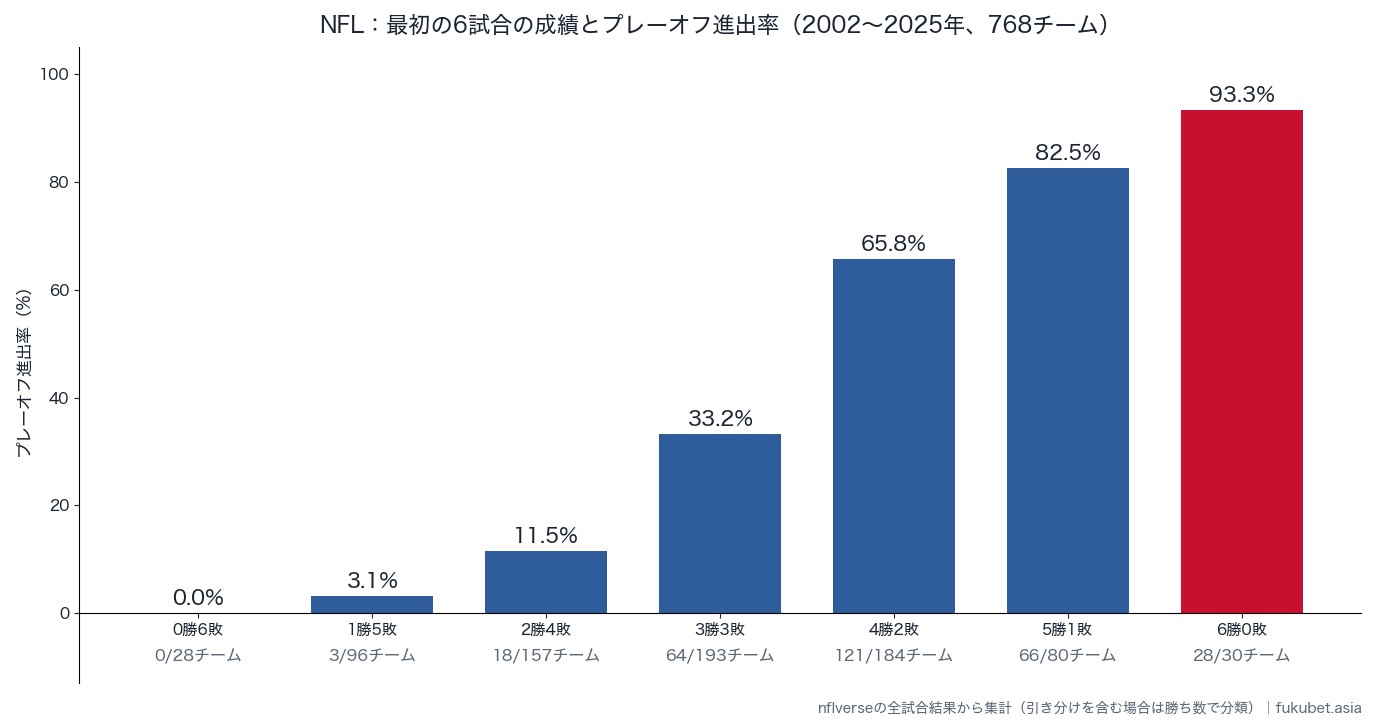 NFL：最初の6試合の勝ち数とプレーオフ進出率（2002〜2025年）
