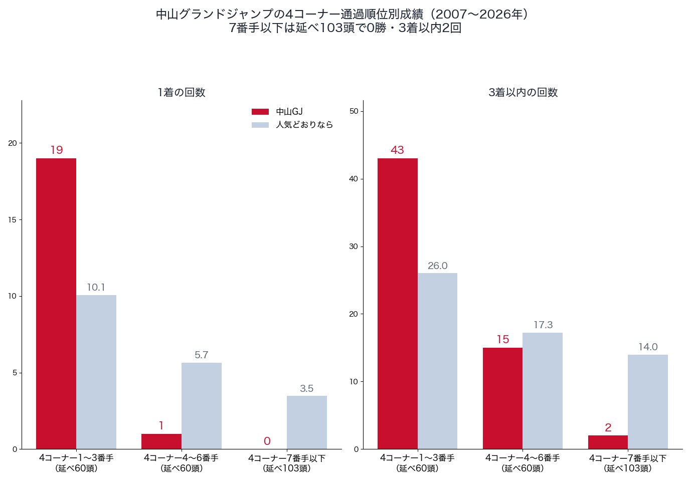 中山グランドジャンプの4コーナー通過順位別の1着・3着以内の回数と、人気どおりの回数（2007〜2026年）