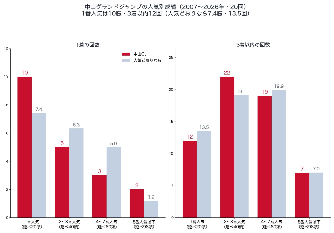 中山グランドジャンプの人気別の1着・3着以内の回数と、人気どおりの回数（2007〜2026年）