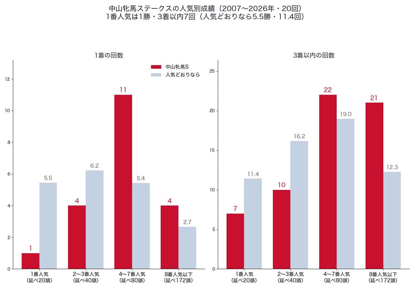 中山牝馬ステークスの人気別の1着・3着以内の回数と、人気どおりの回数（2007〜2026年）