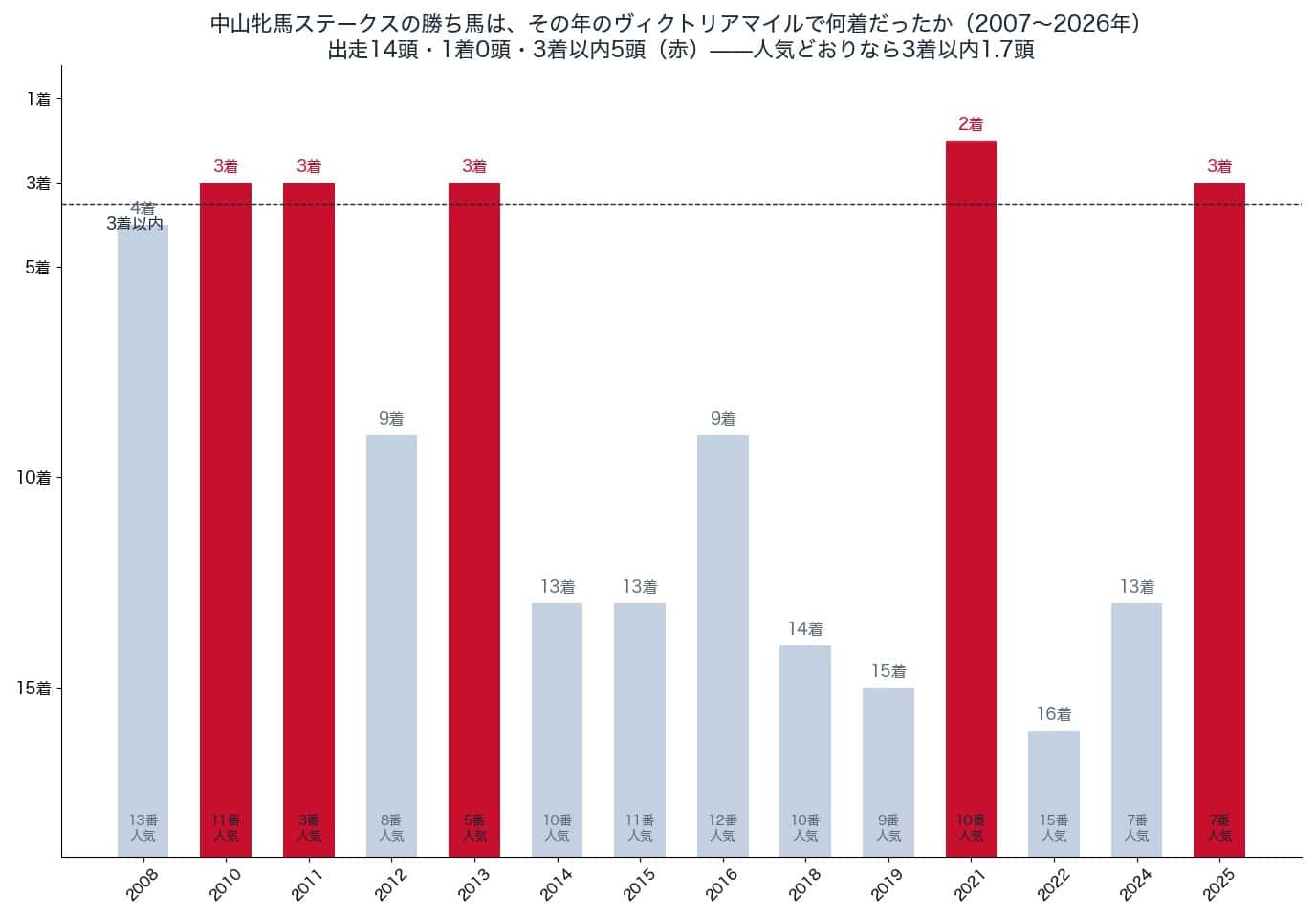 中山牝馬ステークスの勝ち馬の、その年のヴィクトリアマイルでの着順（2007〜2026年）