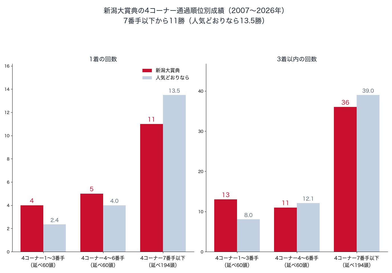 新潟大賞典の4コーナー通過順位別の1着・3着以内の回数と、人気どおりの回数（2007〜2026年）