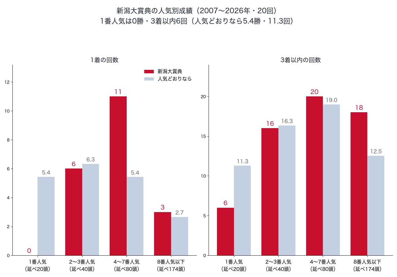 新潟大賞典の人気別の1着・3着以内の回数と、人気どおりの回数（2007〜2026年）
