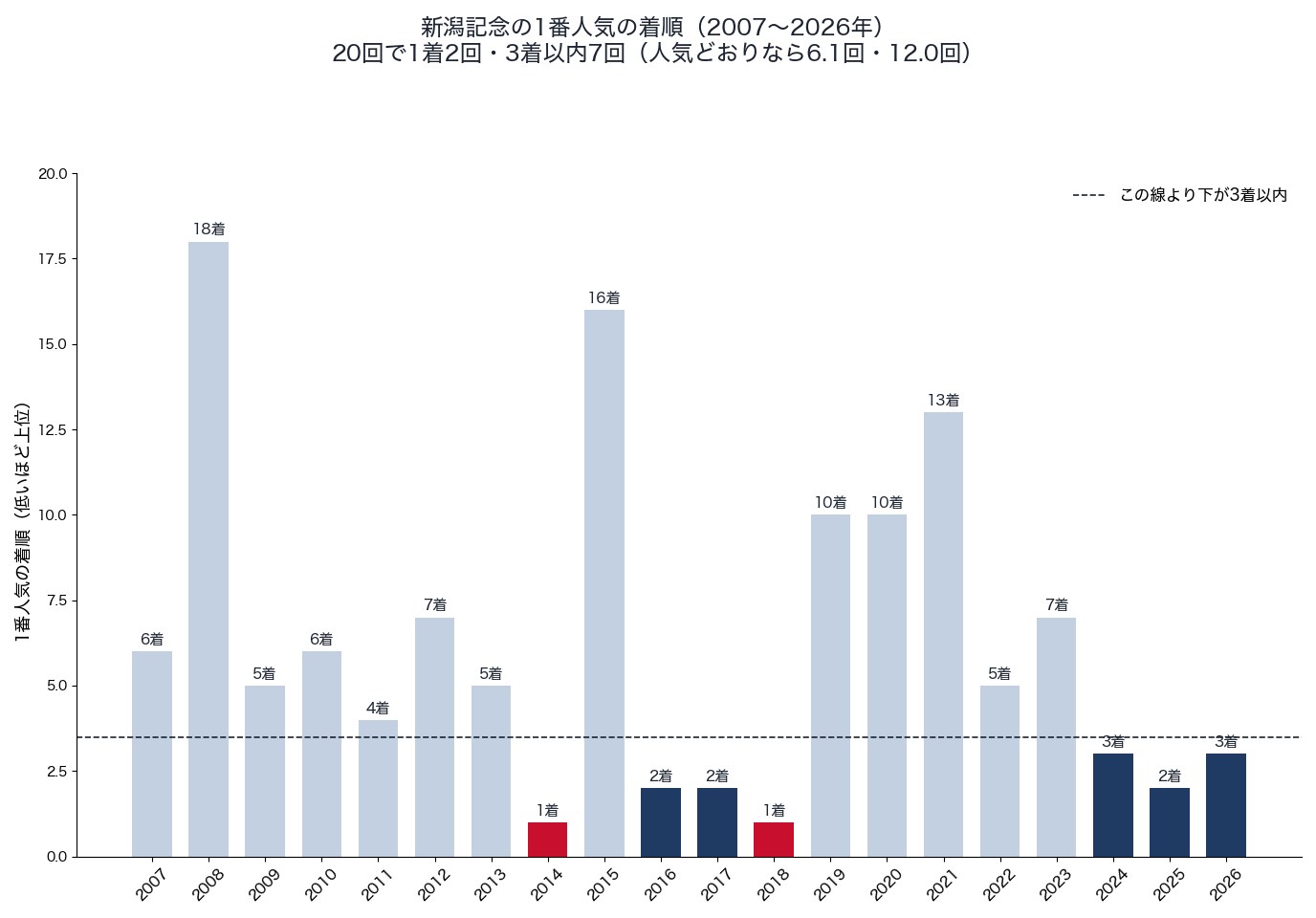 新潟記念の1番人気の着順(2007〜2026年)