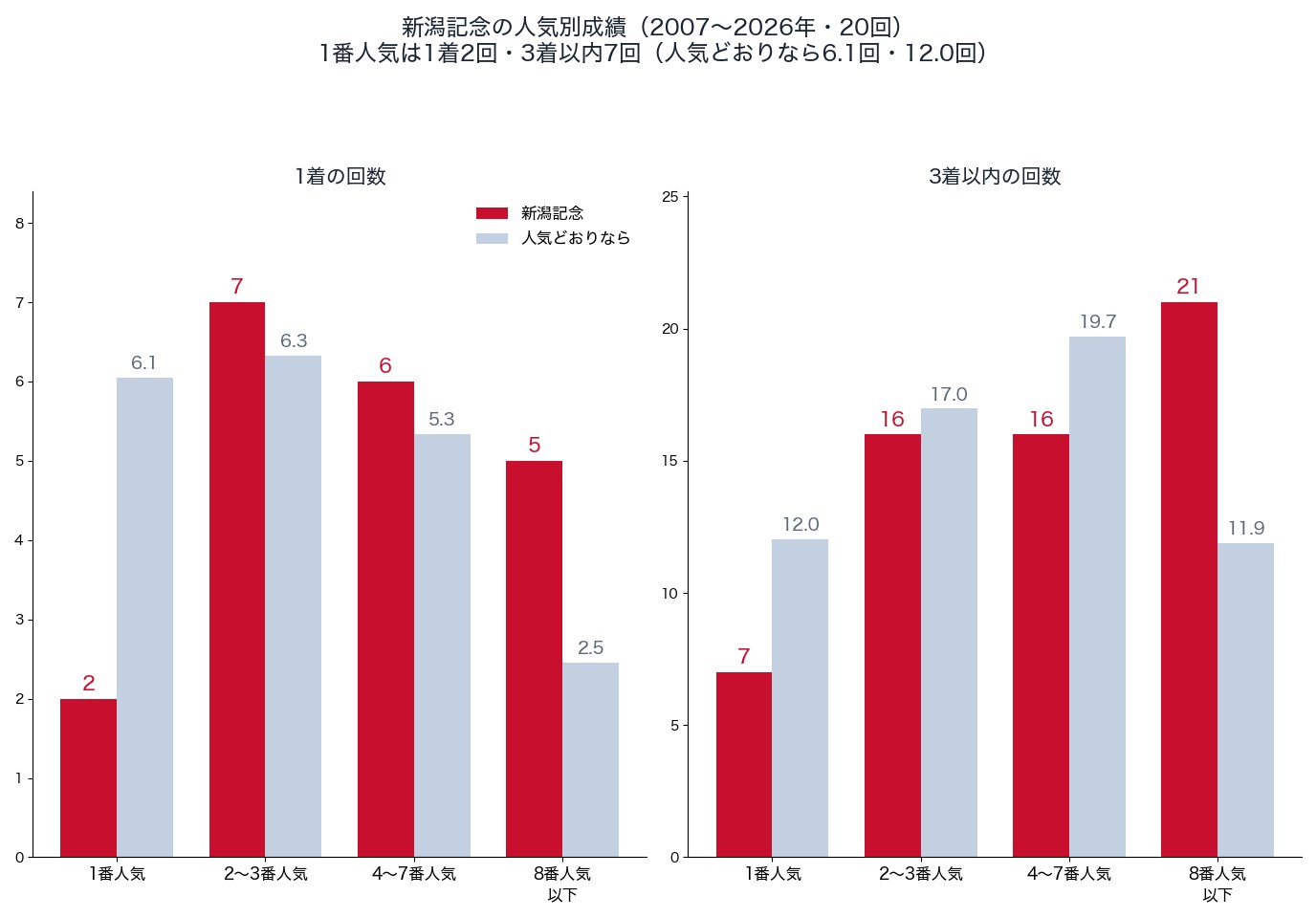 新潟記念の人気別の1着・3着以内の回数と、人気どおりの回数(2007〜2026年)