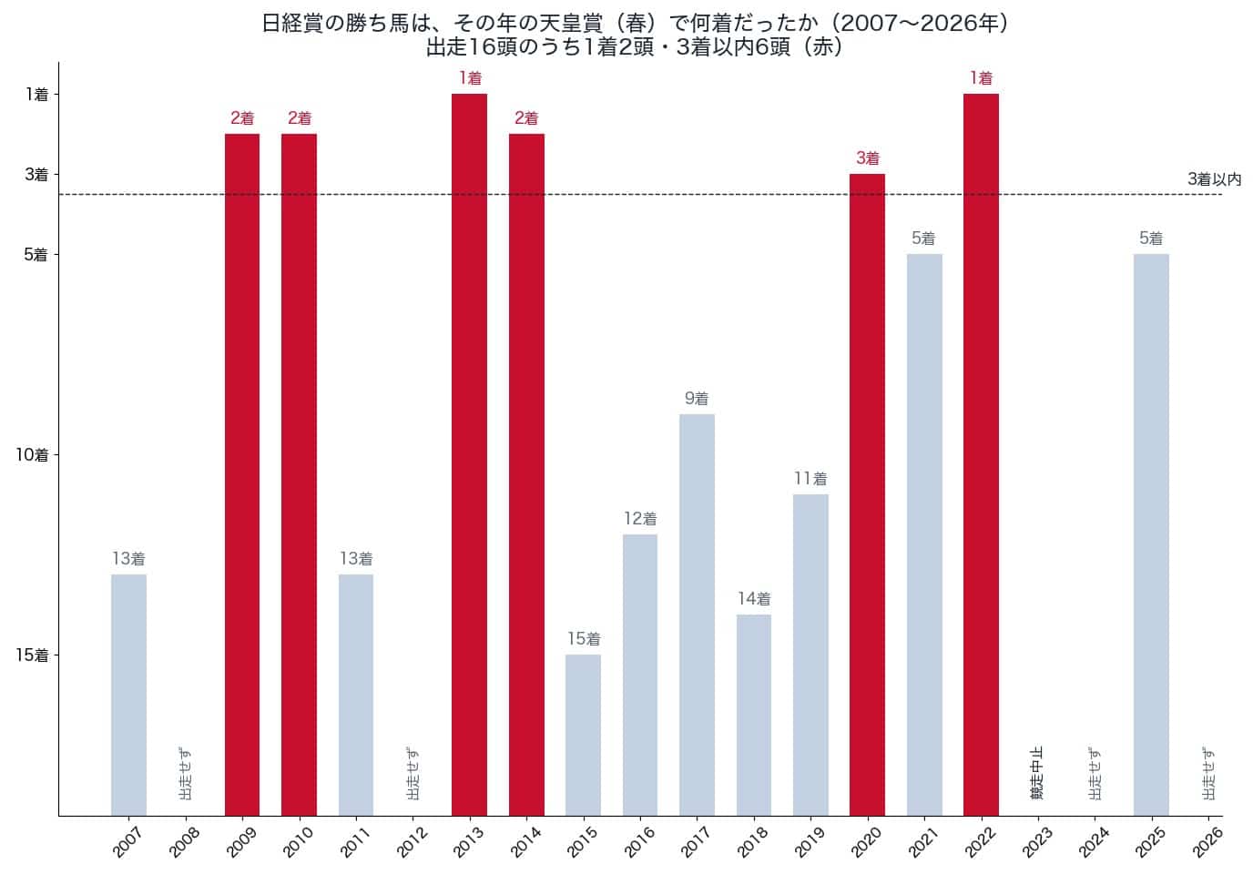 日経賞の勝ち馬の、その年の天皇賞（春）での着順（2007〜2026年）