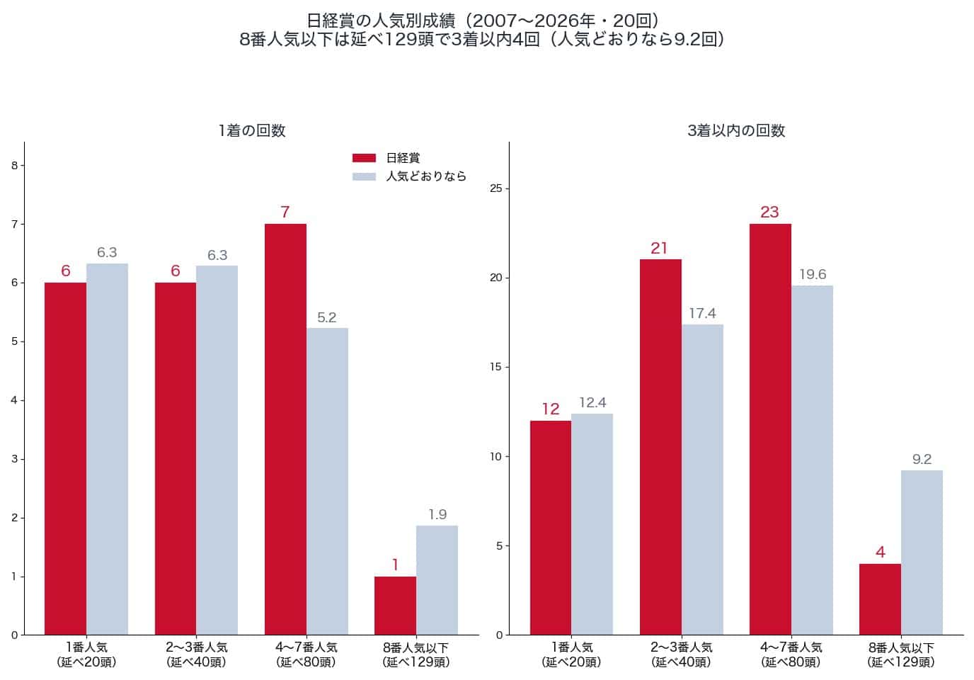 日経賞の人気別の1着・3着以内の回数と、人気どおりの回数（2007〜2026年）
