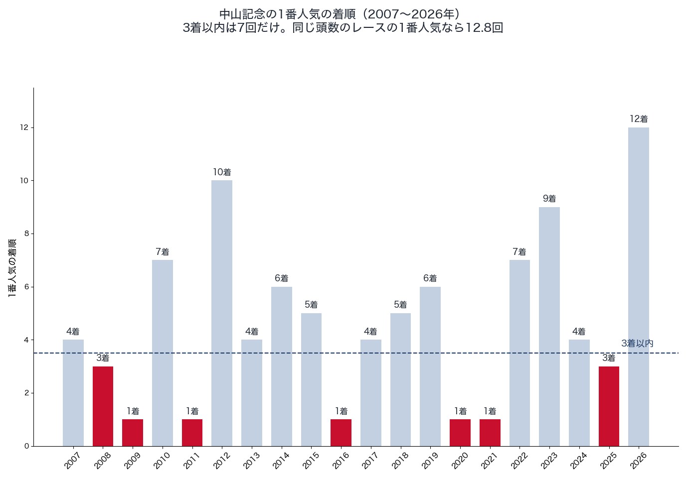 中山記念の1番人気の着順(2007〜2026年)