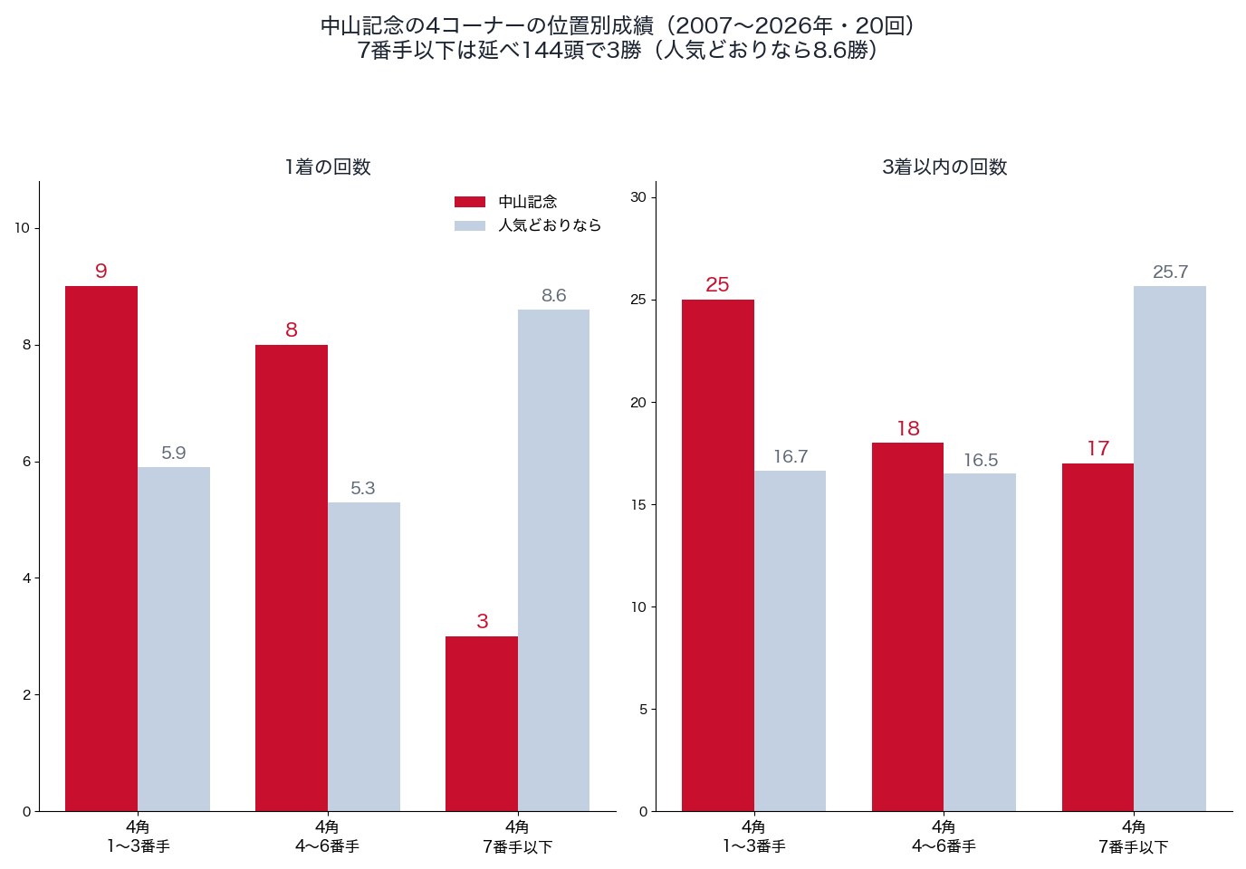 中山記念の4コーナーの位置別の成績(2007〜2026年)