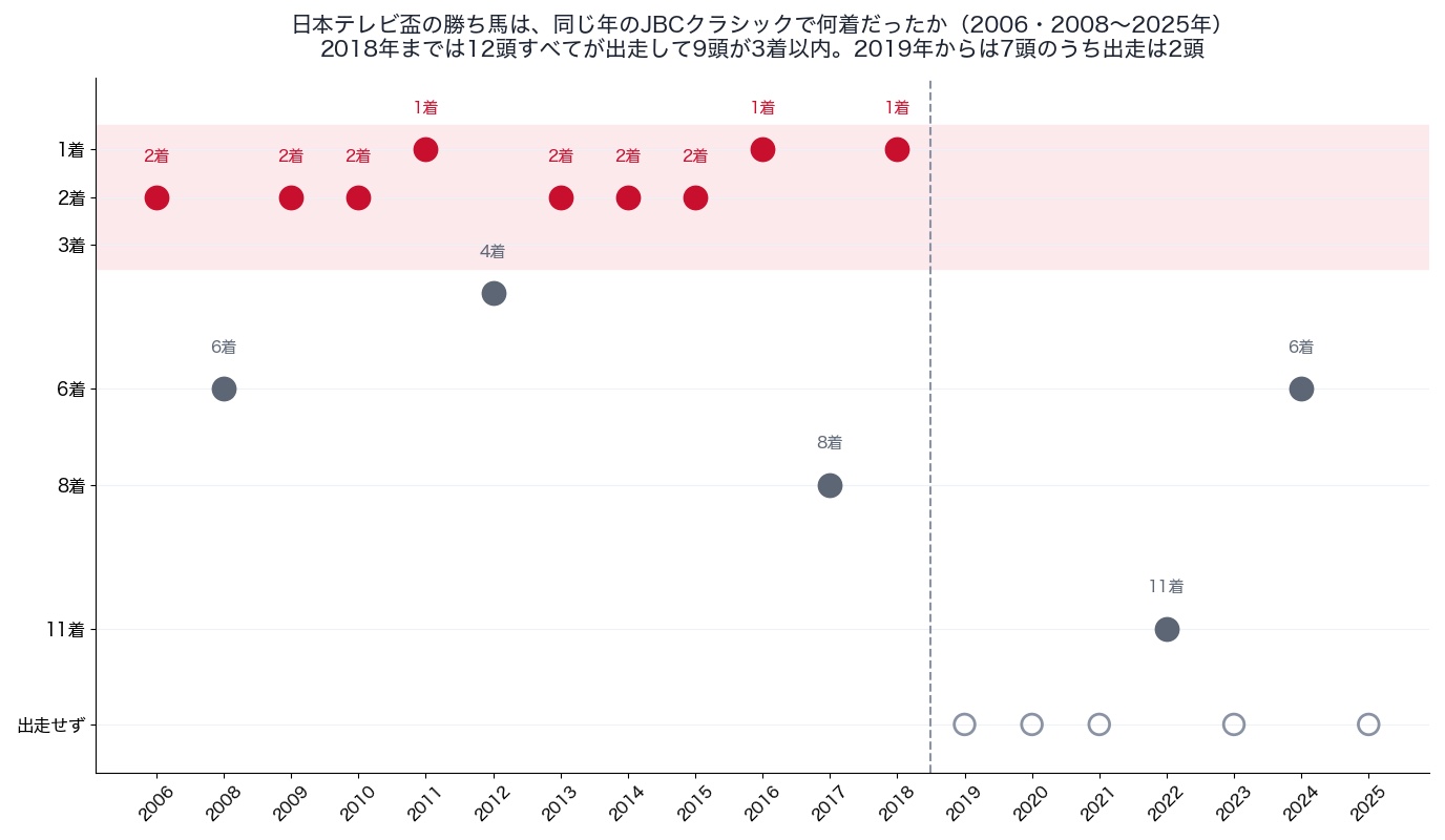 日本テレビ盃の勝ち馬の、同じ年のJBCクラシックでの着順（2006・2008〜2025年）