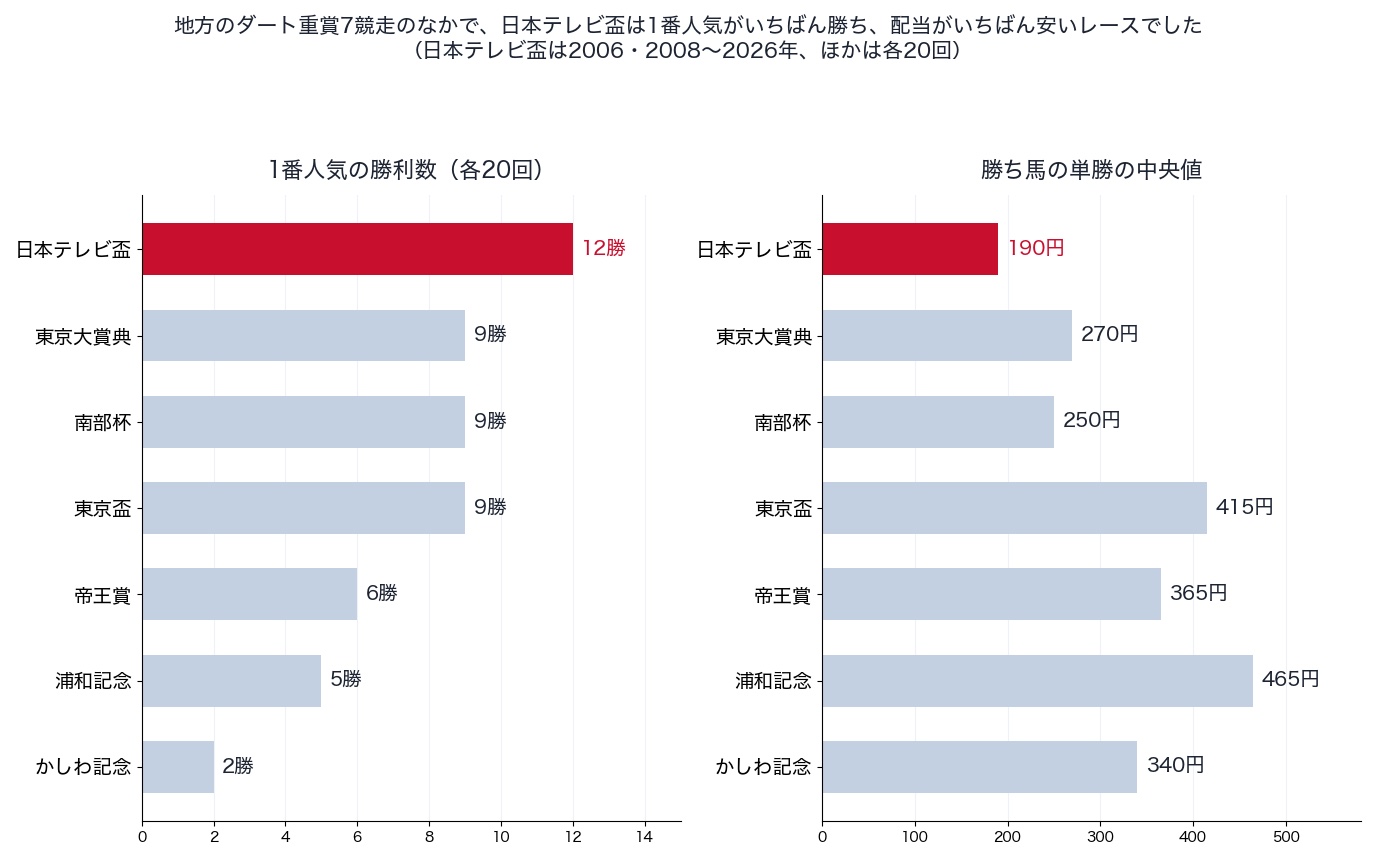地方のダート重賞7競走の1番人気の勝利数と単勝の中央値（日本テレビ盃は2006・2008〜2026年）