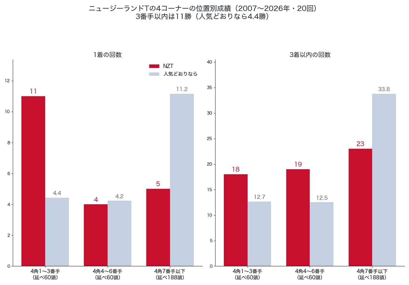 ニュージーランドトロフィーの4コーナーの位置別の1着・3着以内の回数と、人気どおりの回数(2007〜2026年)