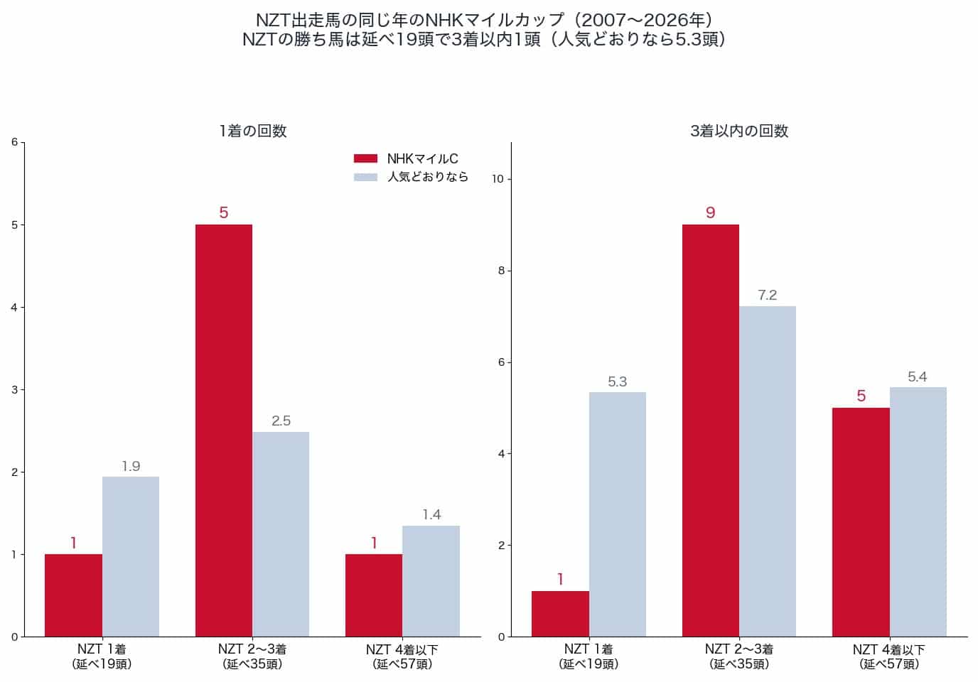 ニュージーランドトロフィーの着順別に見た、同じ年のNHKマイルカップでの1着・3着以内の回数(2007〜2026年)