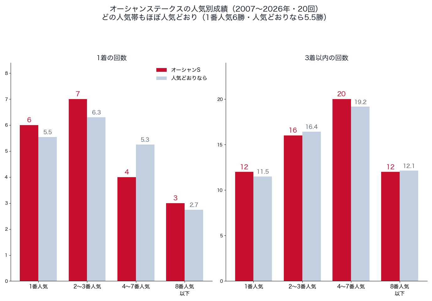 オーシャンステークスの人気別の1着・3着以内の回数と、人気どおりの回数（2007〜2026年）