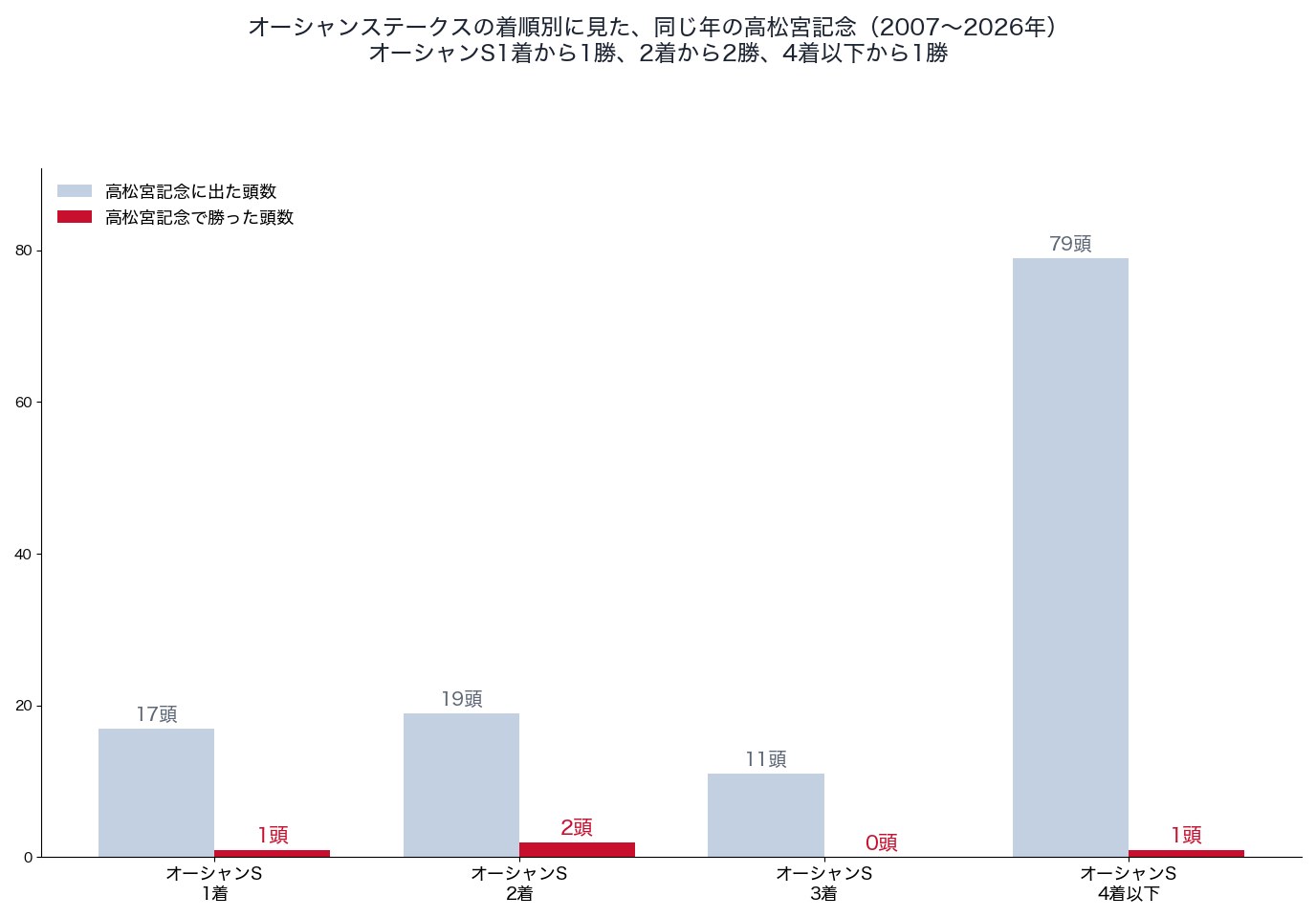オーシャンステークスの着順別に見た、同じ年の高松宮記念の成績（2007〜2026年）