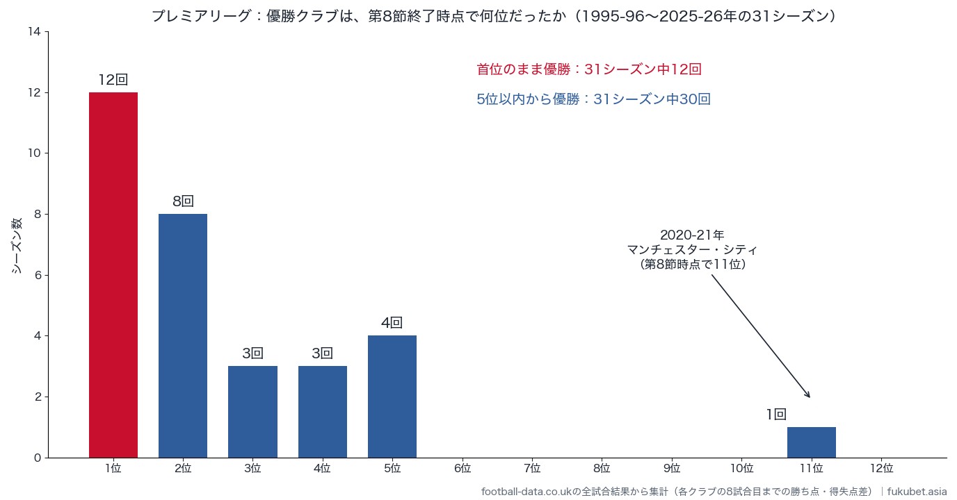 プレミアリーグの優勝クラブが第8節終了時点で何位だったか（1995-96〜2025-26年）