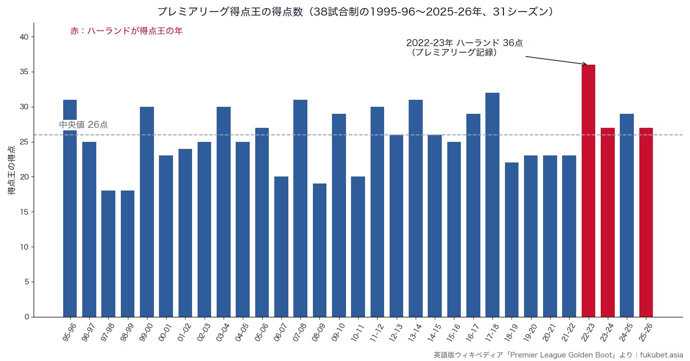 プレミアリーグ得点王の得点数(1995-96〜2025-26年の31シーズン)