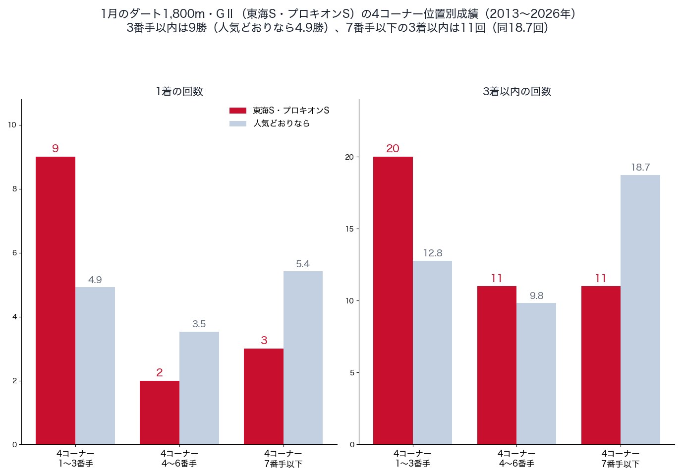 1月のダート1,800メートルGⅡ(東海S・プロキオンS)の4コーナーの位置別成績(2013〜2026年)