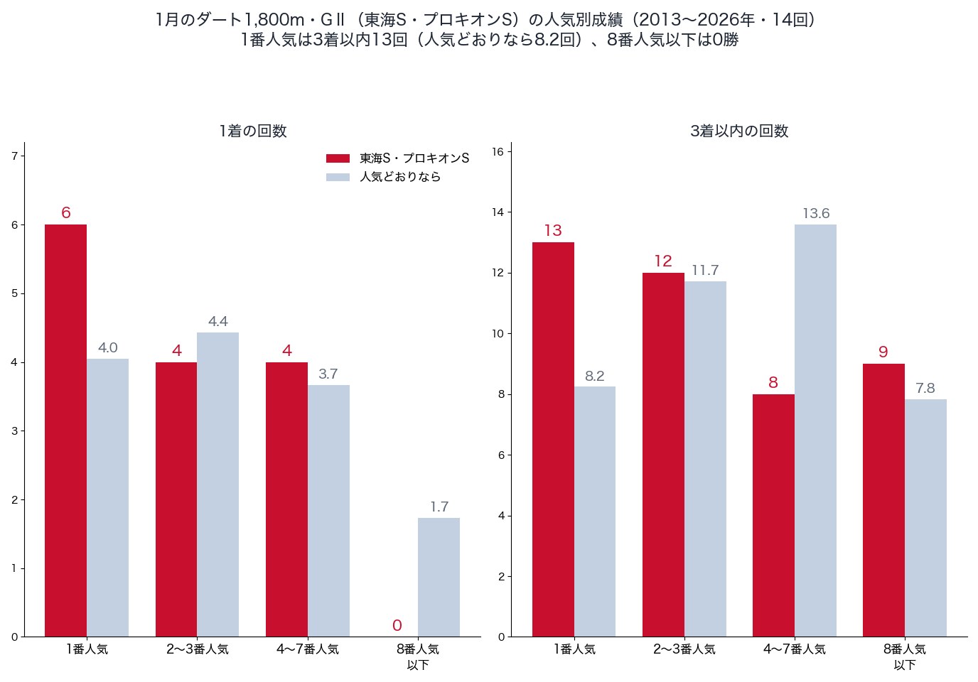 1月のダート1,800メートルGⅡ(東海S・プロキオンS)の人気別の1着・3着以内の回数と、人気どおりの回数(2013〜2026年)