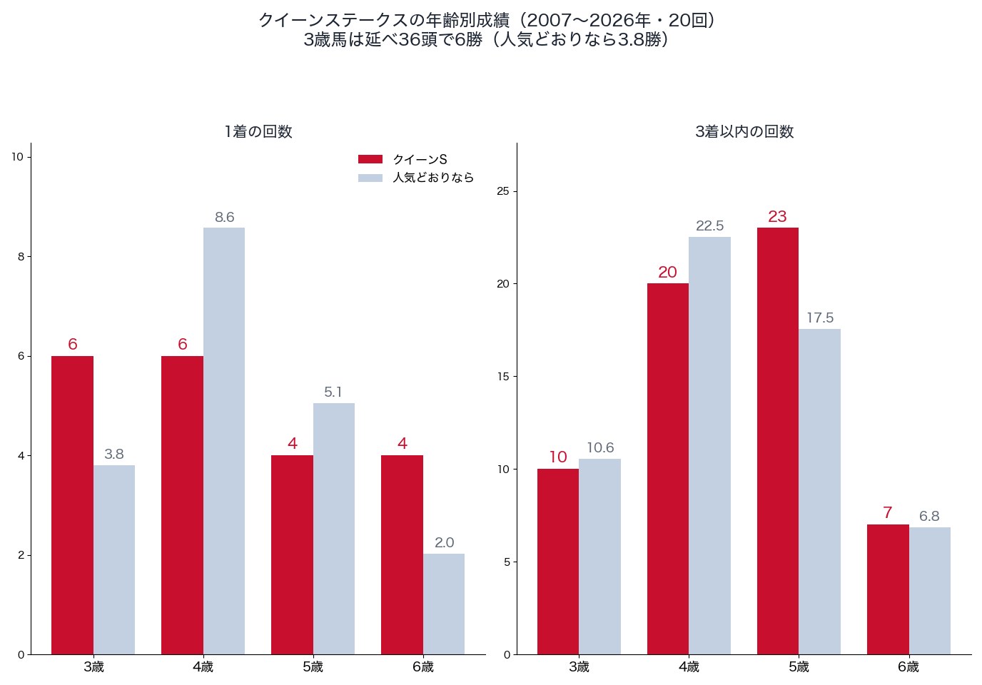 クイーンステークスの年齢別の1着・3着以内の回数と、人気どおりの回数(2007〜2026年)