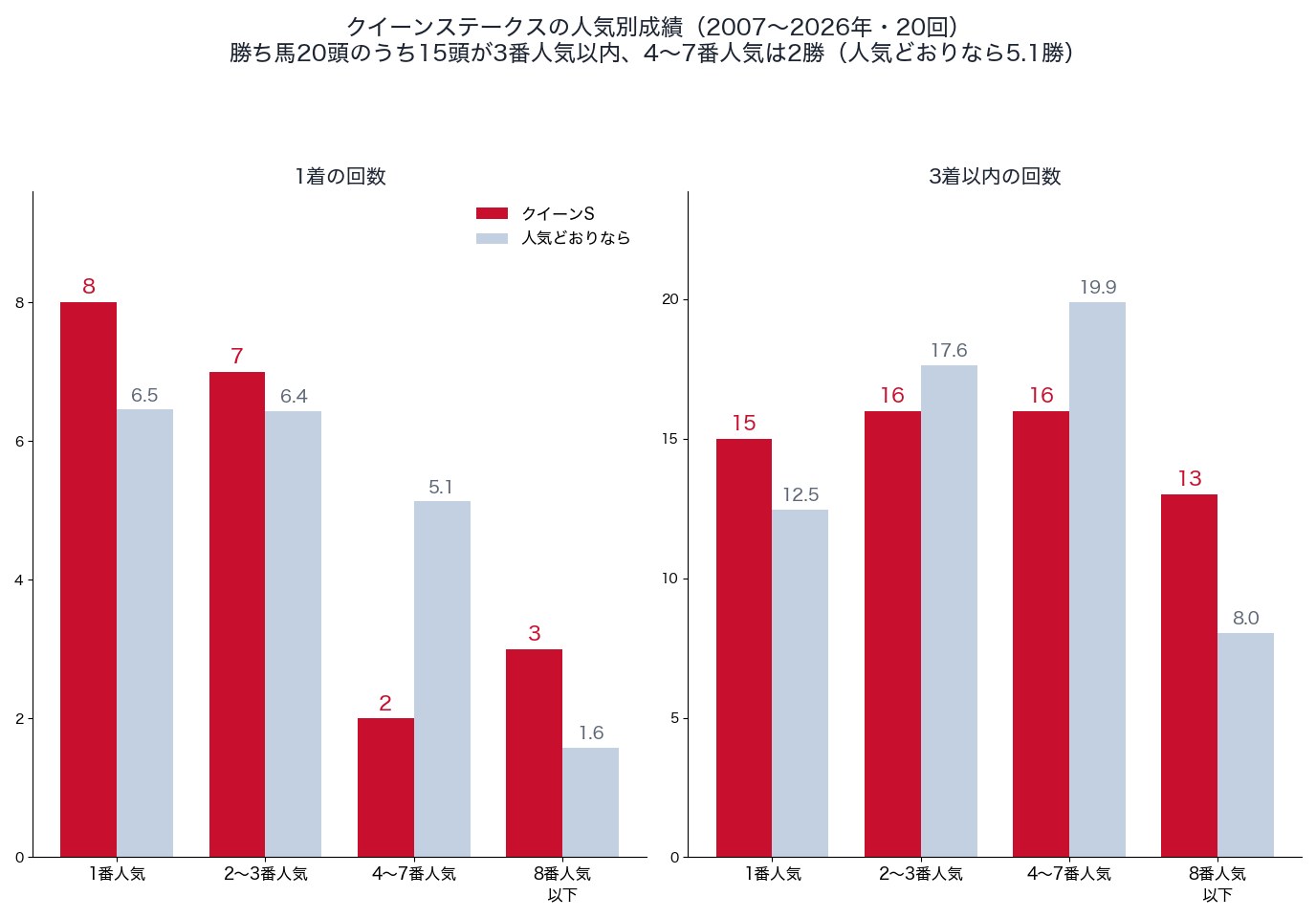 クイーンステークスの人気別の1着・3着以内の回数と、人気どおりの回数(2007〜2026年)