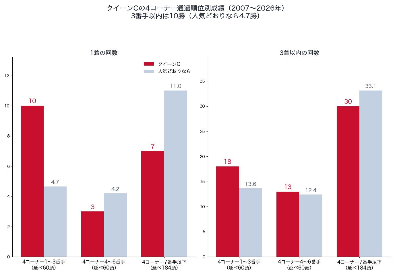 クイーンカップの4コーナー通過順位別の1着・3着以内の回数と、人気どおりの回数(2007〜2026年)