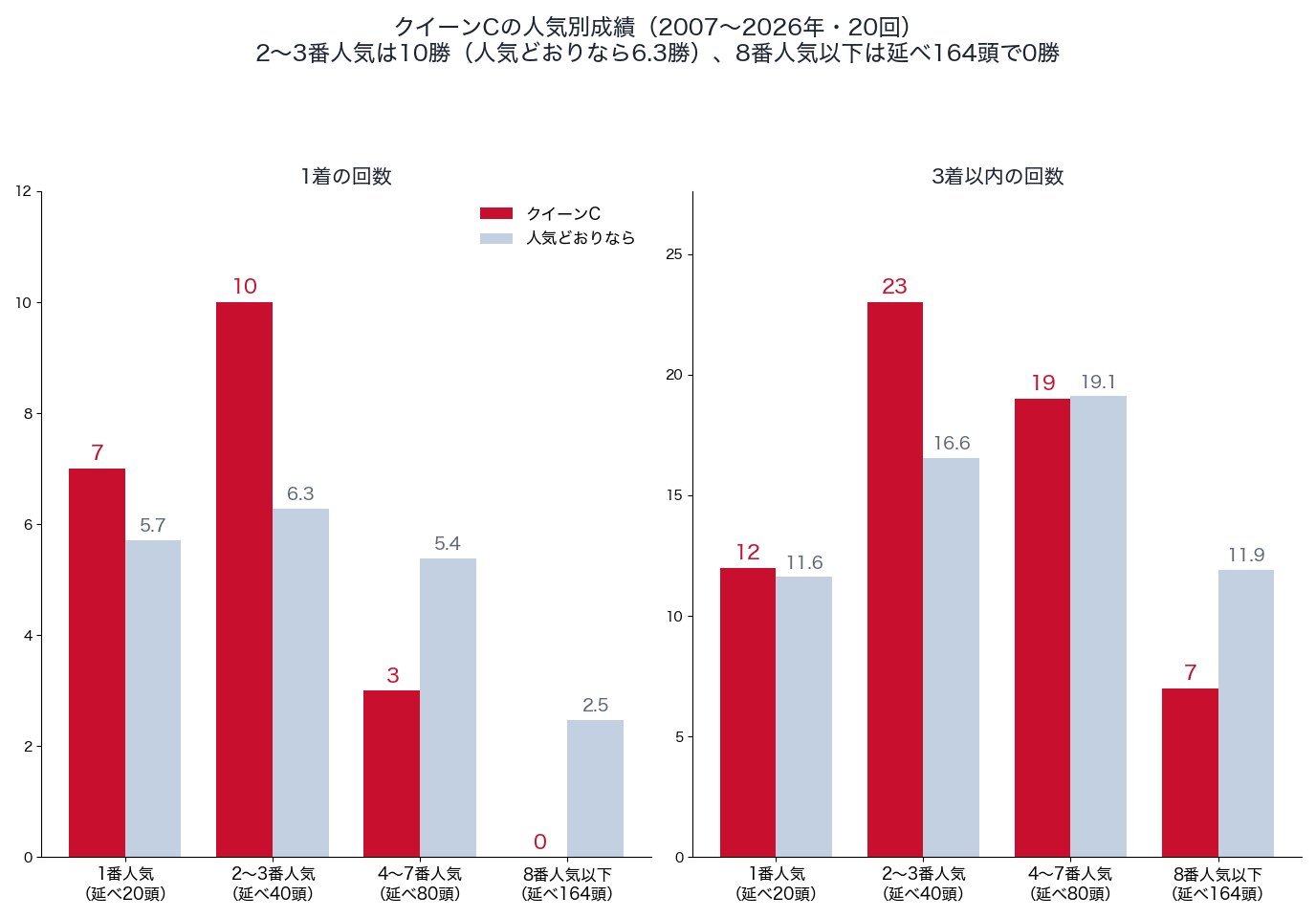 クイーンカップの人気別の1着・3着以内の回数と、人気どおりの回数(2007〜2026年)