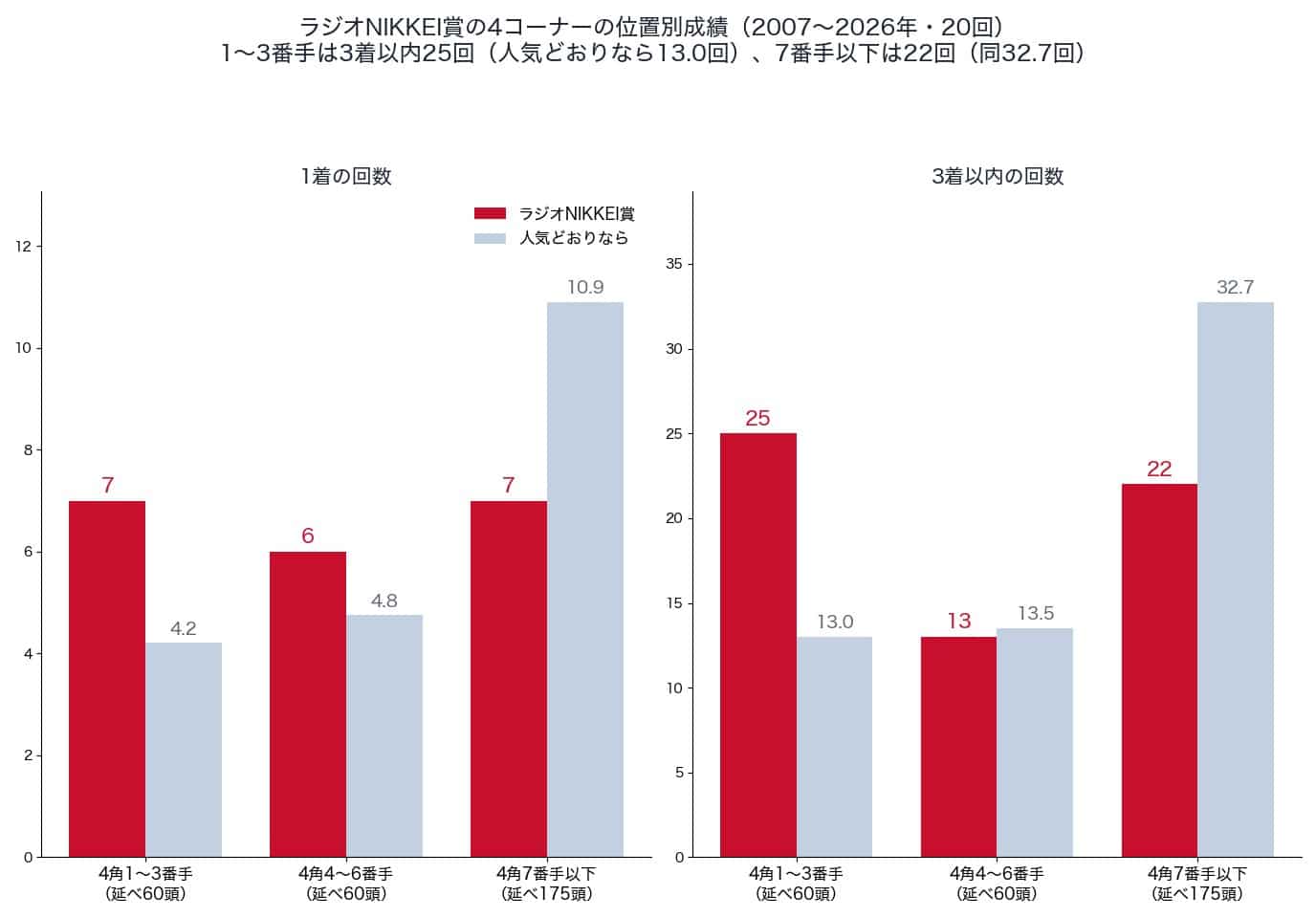 ラジオNIKKEI賞の4コーナーの位置別の1着・3着以内の回数と、人気どおりの回数(2007〜2026年)