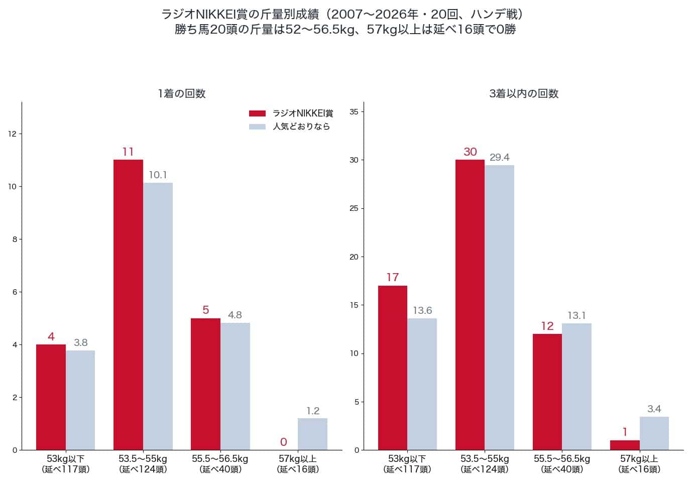 ラジオNIKKEI賞の斤量別の1着・3着以内の回数と、人気どおりの回数(2007〜2026年)