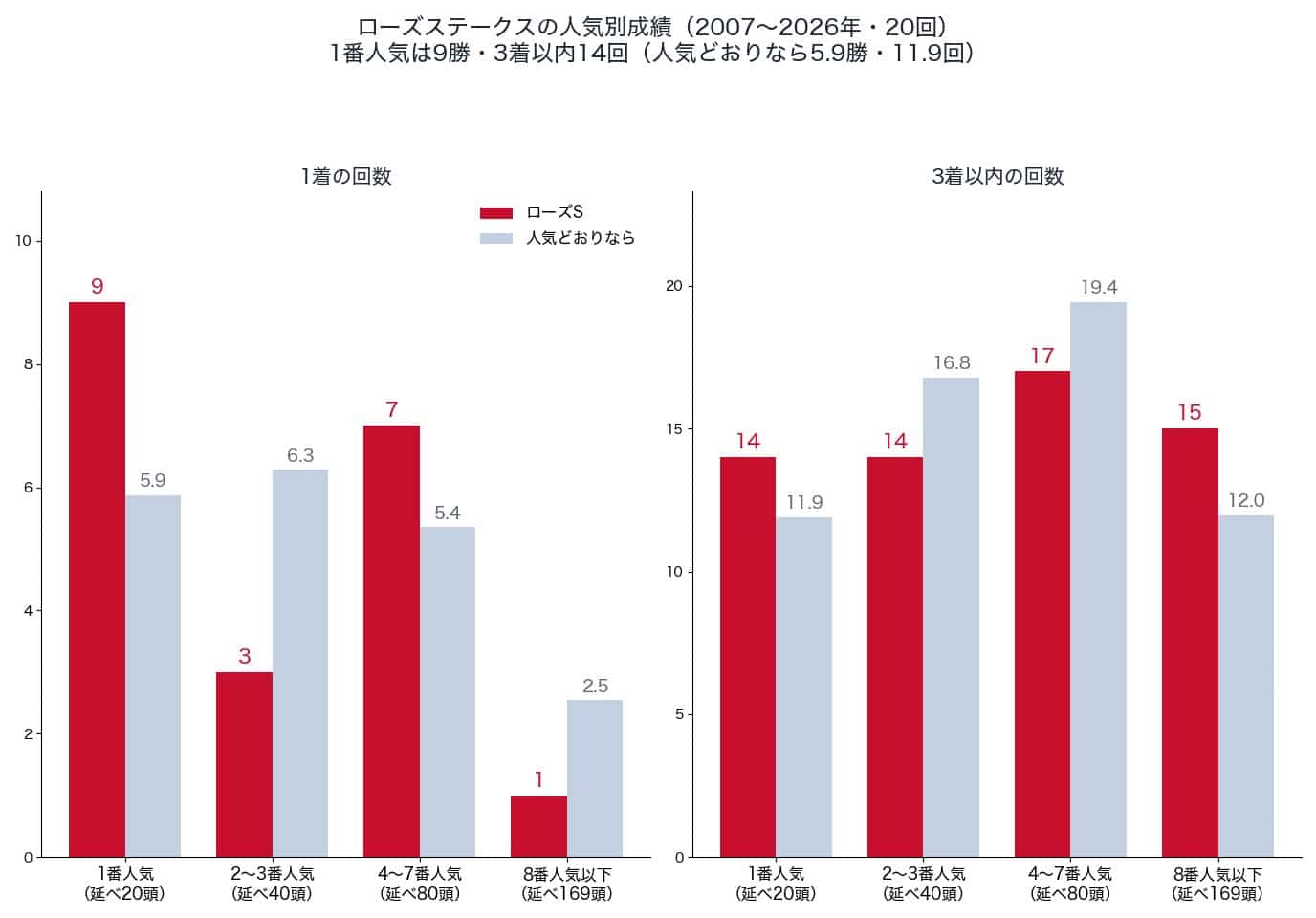 ローズステークスの人気別の1着・3着以内の回数と、人気どおりの回数（2007〜2026年）