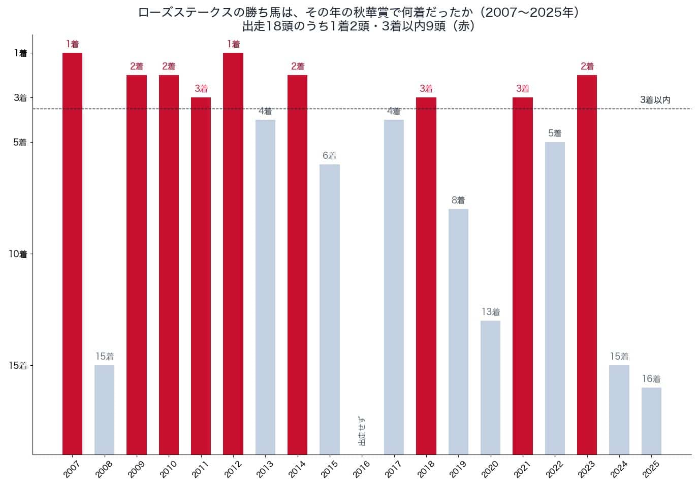 ローズステークスの勝ち馬の、その年の秋華賞での着順（2007〜2025年）