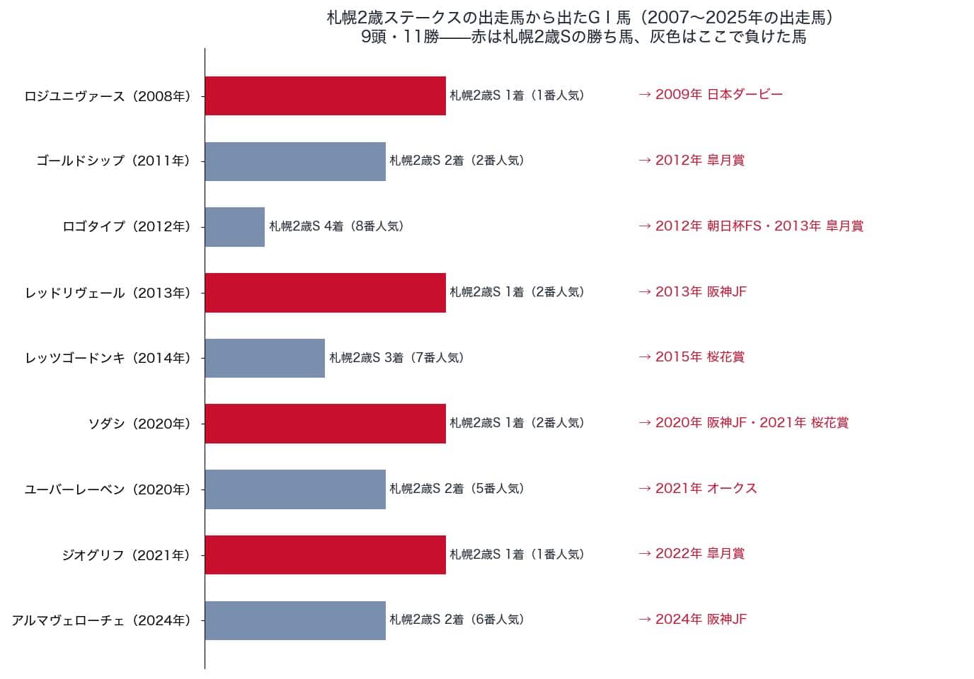 札幌2歳ステークスの出走馬が、その年の2歳GⅠと翌春のクラシックで挙げた勝利（2007〜2026年）