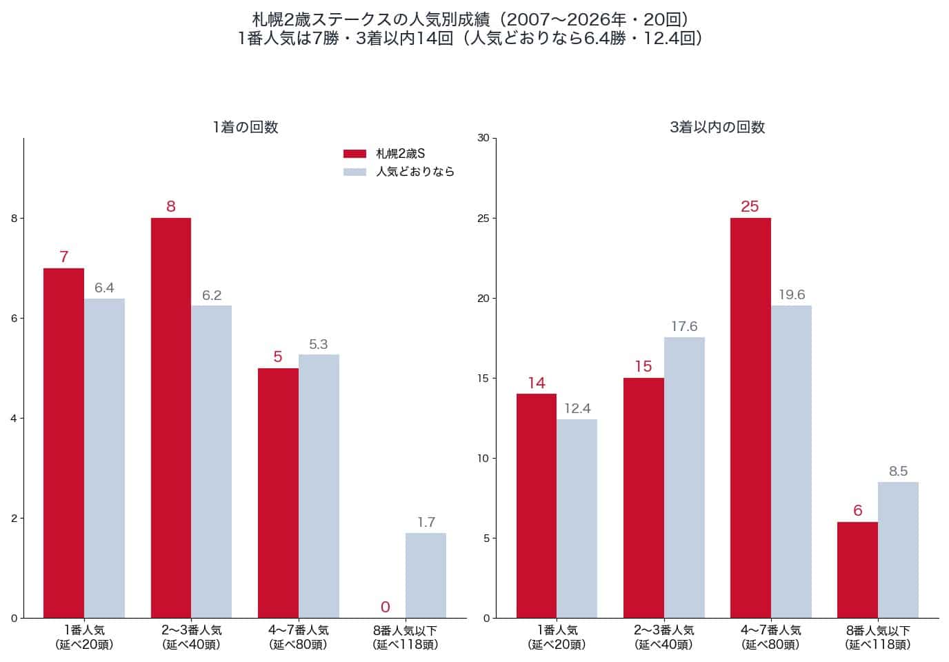 札幌2歳ステークスの人気別の1着・3着以内の回数と、人気どおりの回数（2007〜2026年）