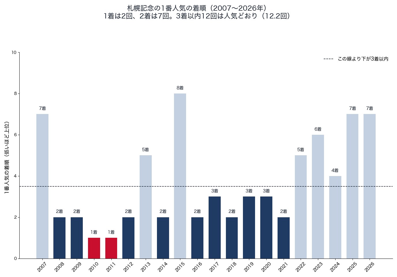 札幌記念の1番人気の着順（2007〜2026年）