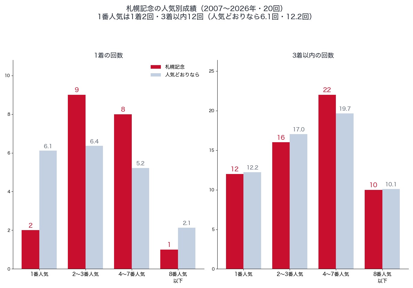 札幌記念の人気別の1着・3着以内の回数と、人気どおりの回数（2007〜2026年）