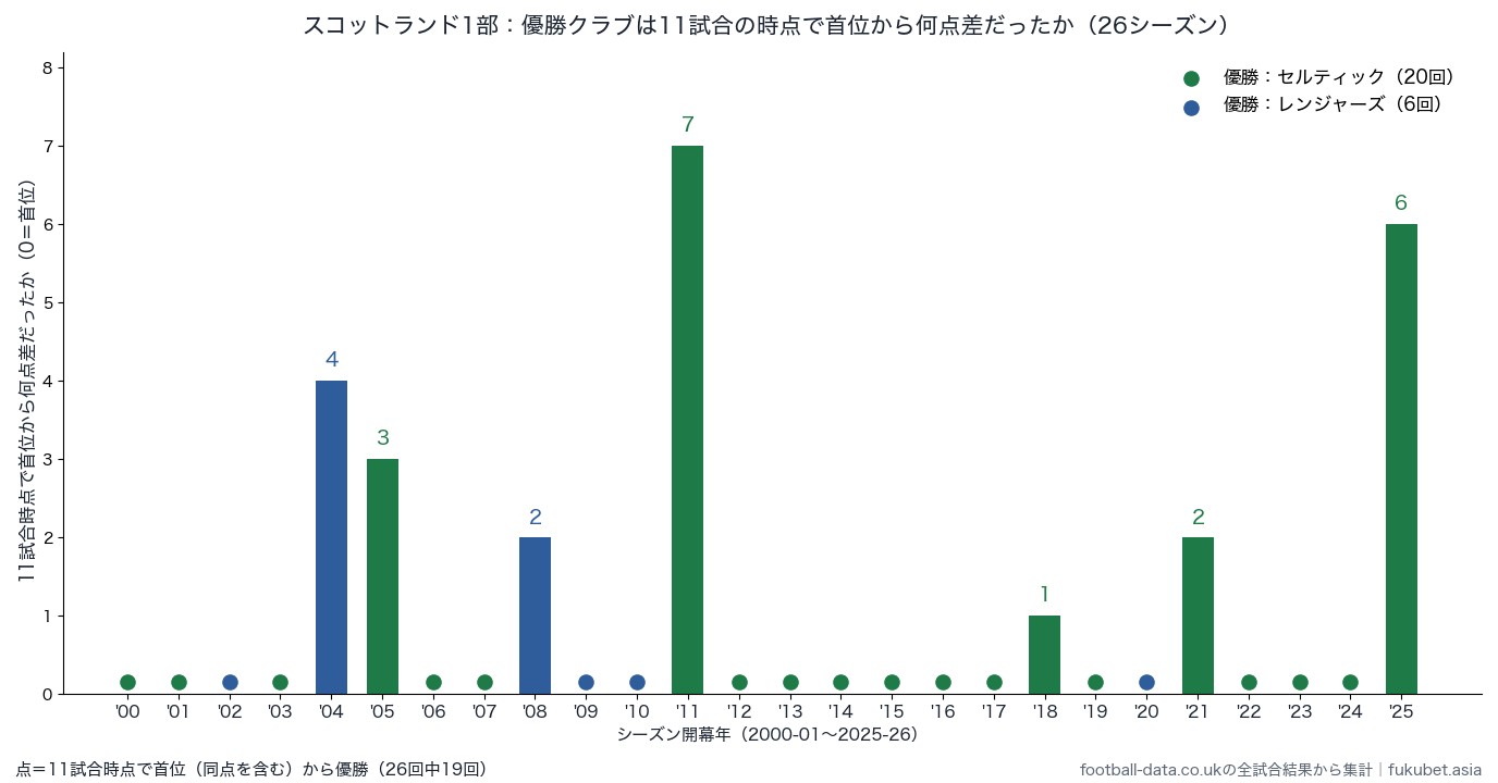 スコットランド1部の優勝クラブは11試合の時点で首位から勝ち点いくつ差だったか(2000-01〜2025-26)