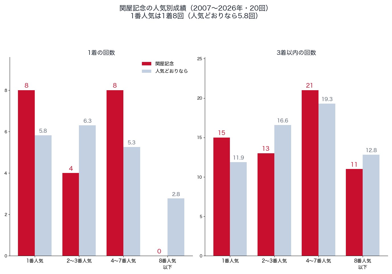 関屋記念の人気別の1着・3着以内の回数と、人気どおりの回数（2007〜2026年）