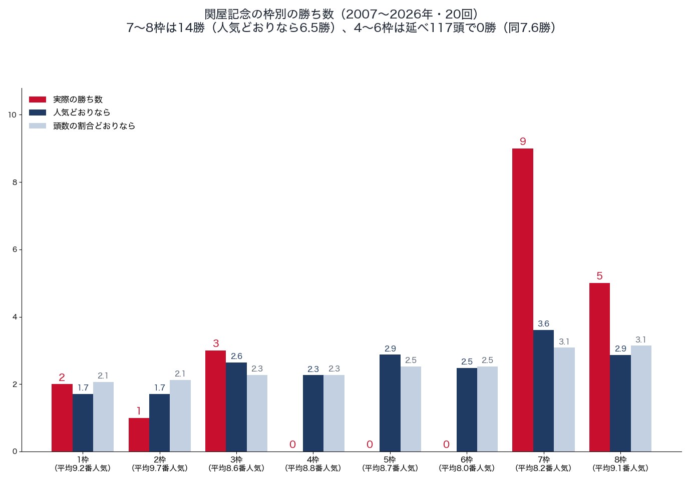 関屋記念の枠別の勝ち数と、人気どおり・頭数の割合どおりの勝ち数（2007〜2026年）