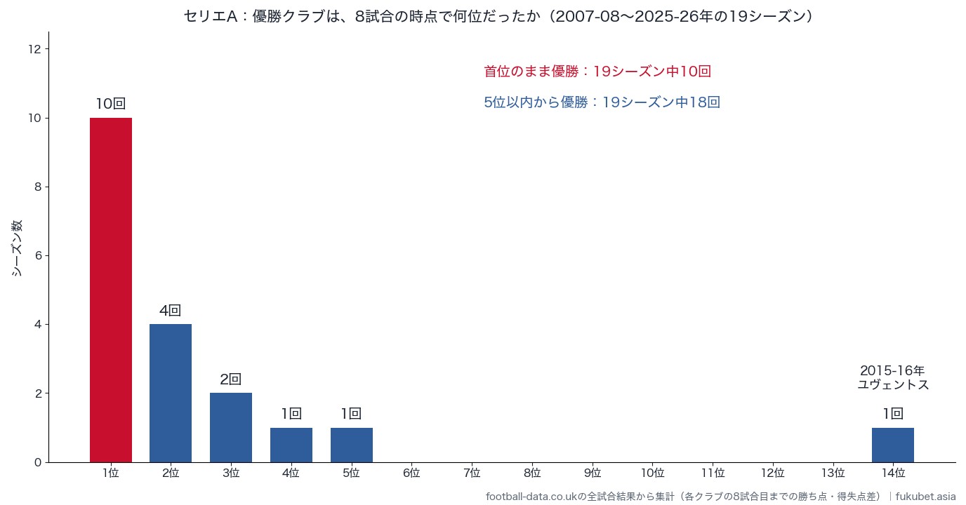 セリエAの優勝クラブが8試合の時点で何位だったか（2007-08〜2025-26年）