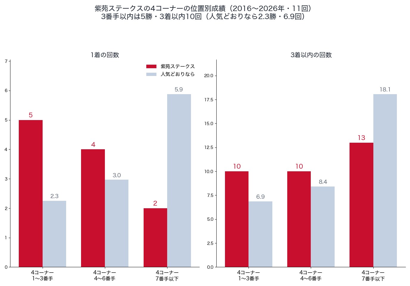 紫苑ステークスの4コーナーの位置別の1着・3着以内の回数（2016〜2026年）