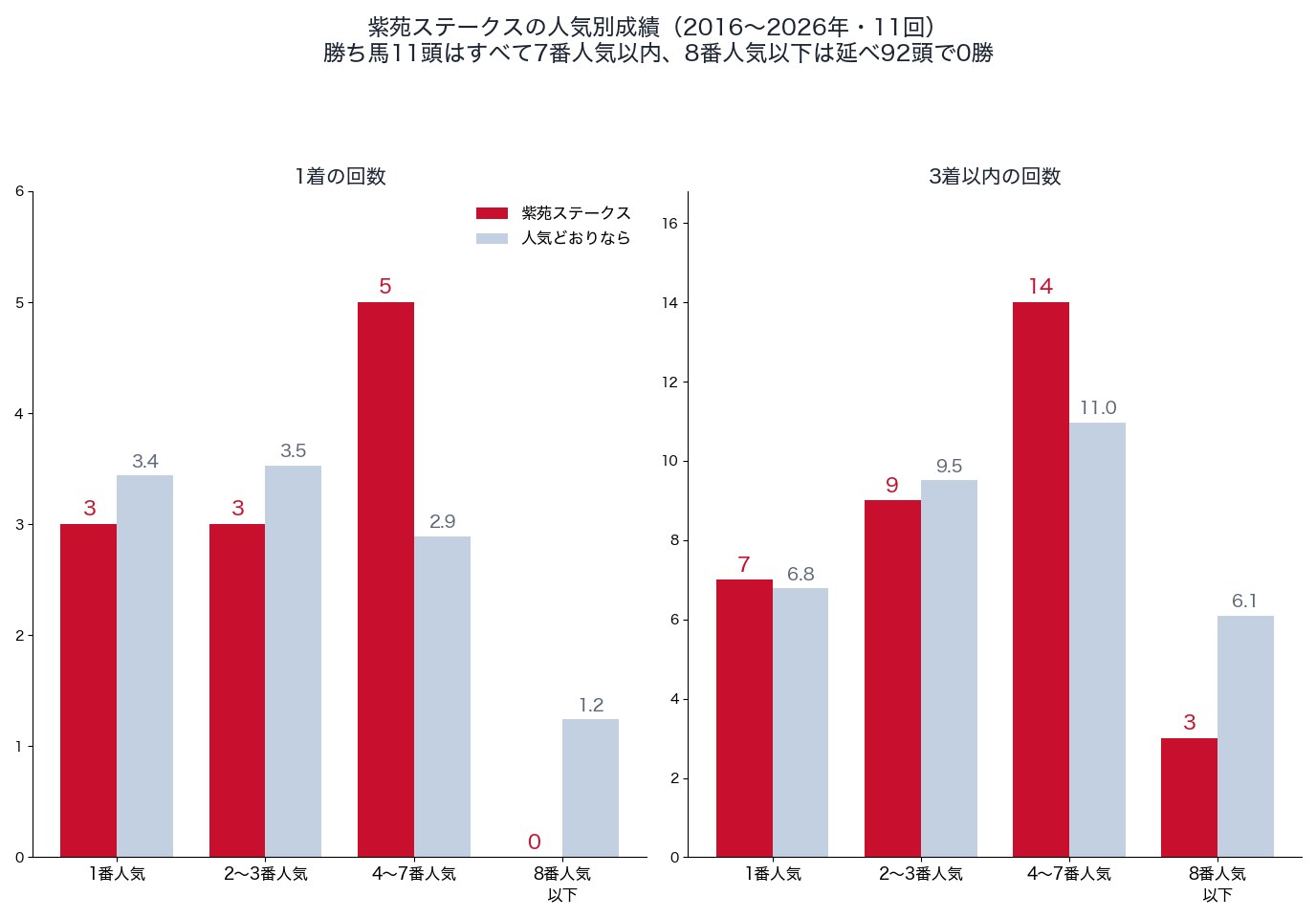 紫苑ステークスの人気別の1着・3着以内の回数と、人気どおりの回数（2016〜2026年）
