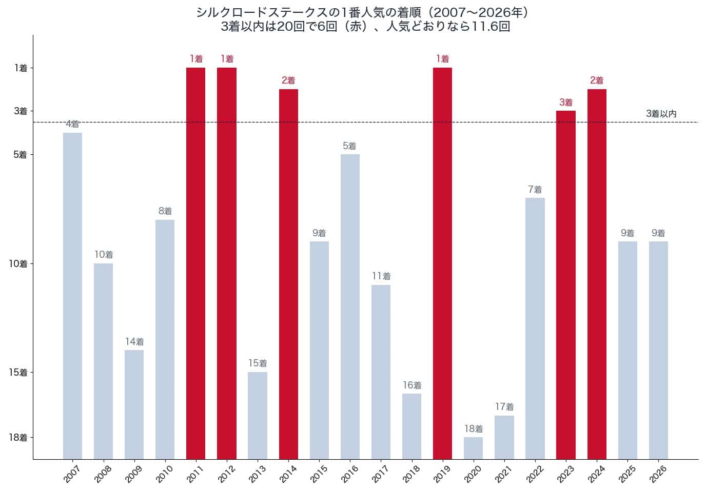 シルクロードステークスの1番人気の着順（2007〜2026年）