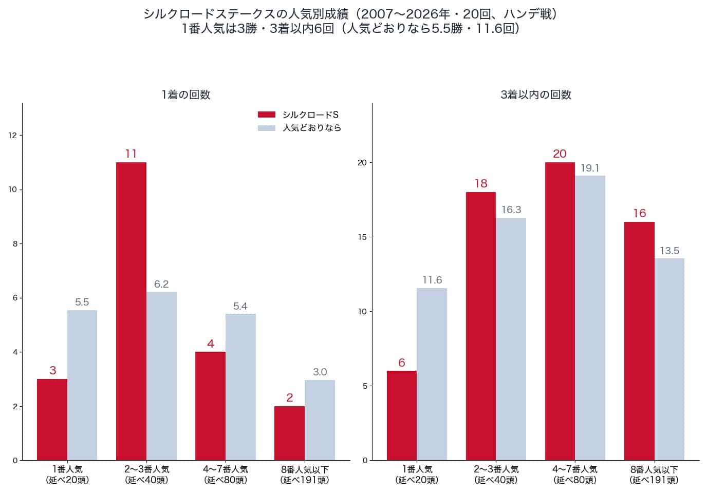 シルクロードステークスの人気別の1着・3着以内の回数と、人気どおりの回数（2007〜2026年）
