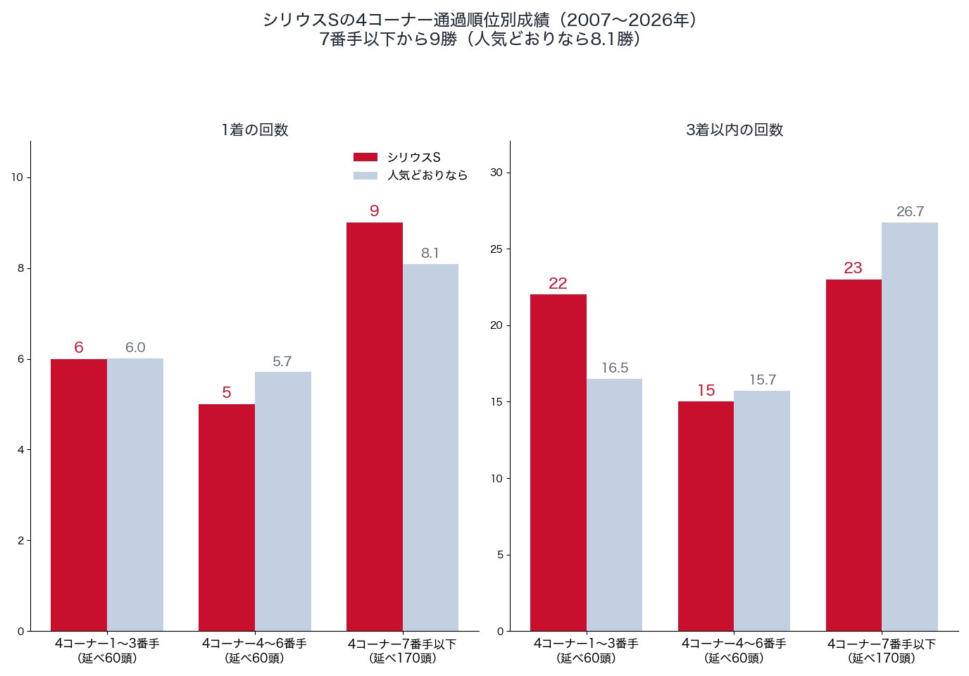 シリウスステークスの4コーナー通過順位別の1着・3着以内の回数と、人気どおりの回数(2007〜2026年)