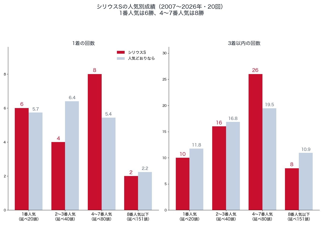 シリウスステークスの人気別の1着・3着以内の回数と、人気どおりの回数(2007〜2026年)