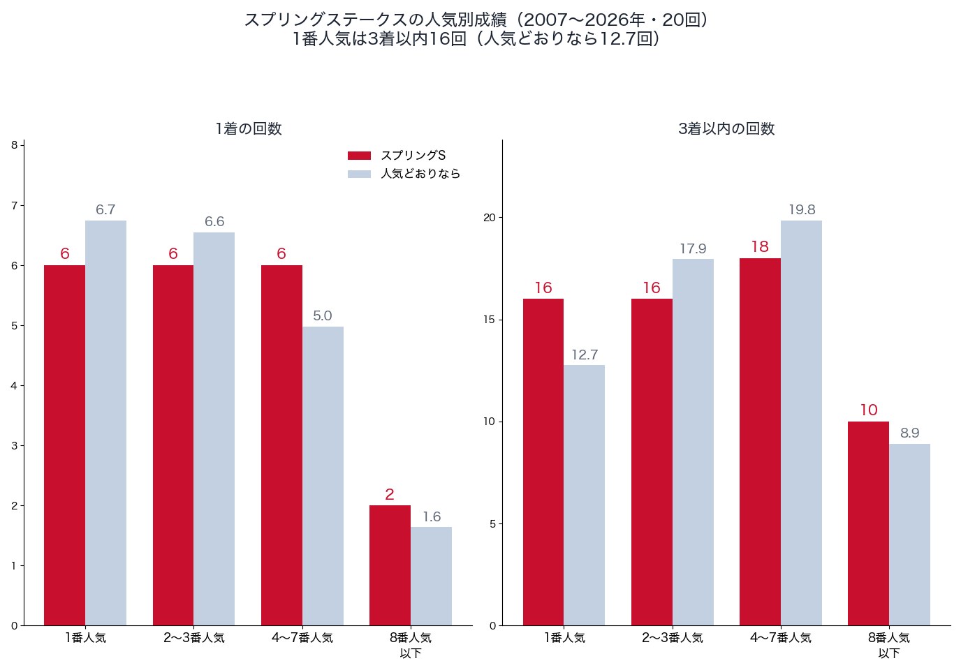 スプリングステークスの人気別の1着・3着以内の回数と、人気どおりの回数（2007〜2026年）