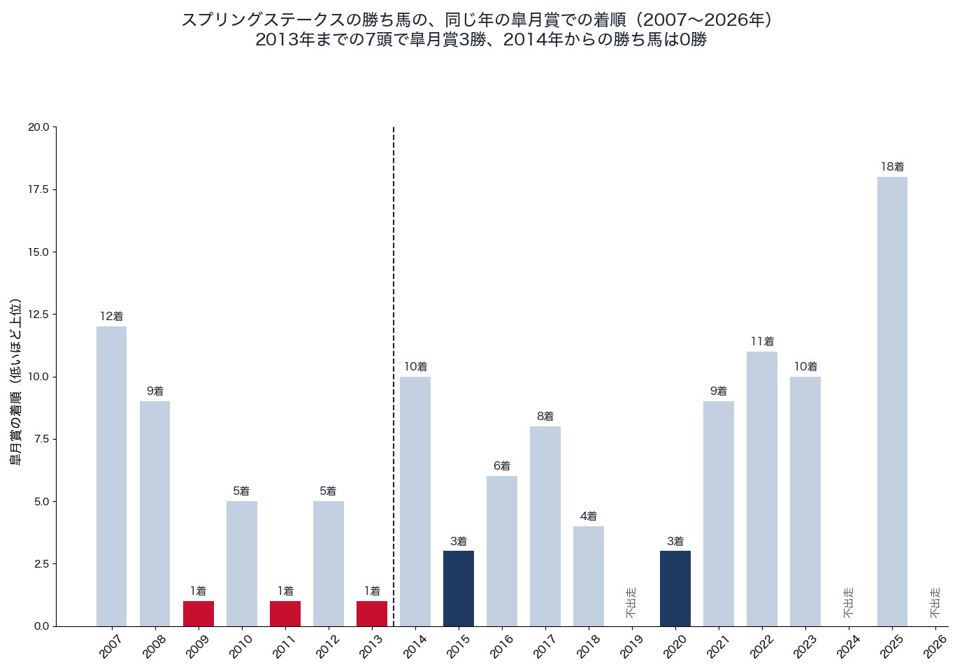 スプリングステークスの勝ち馬の、同じ年の皐月賞での着順（2007〜2026年）